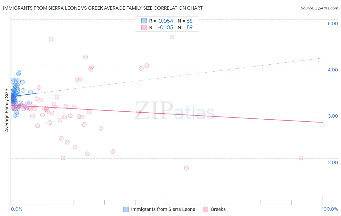 Immigrants from Sierra Leone vs Greek Average Family Size