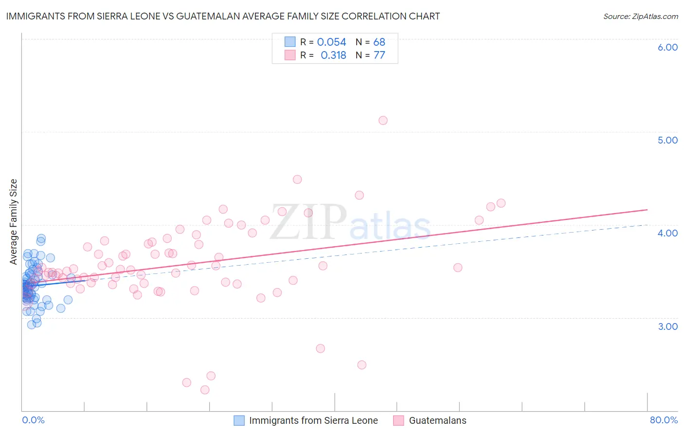 Immigrants from Sierra Leone vs Guatemalan Average Family Size