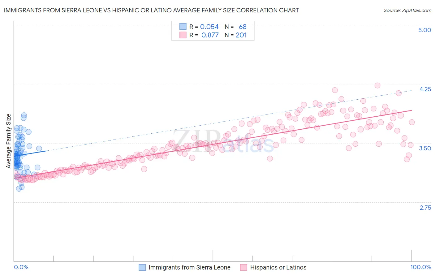 Immigrants from Sierra Leone vs Hispanic or Latino Average Family Size