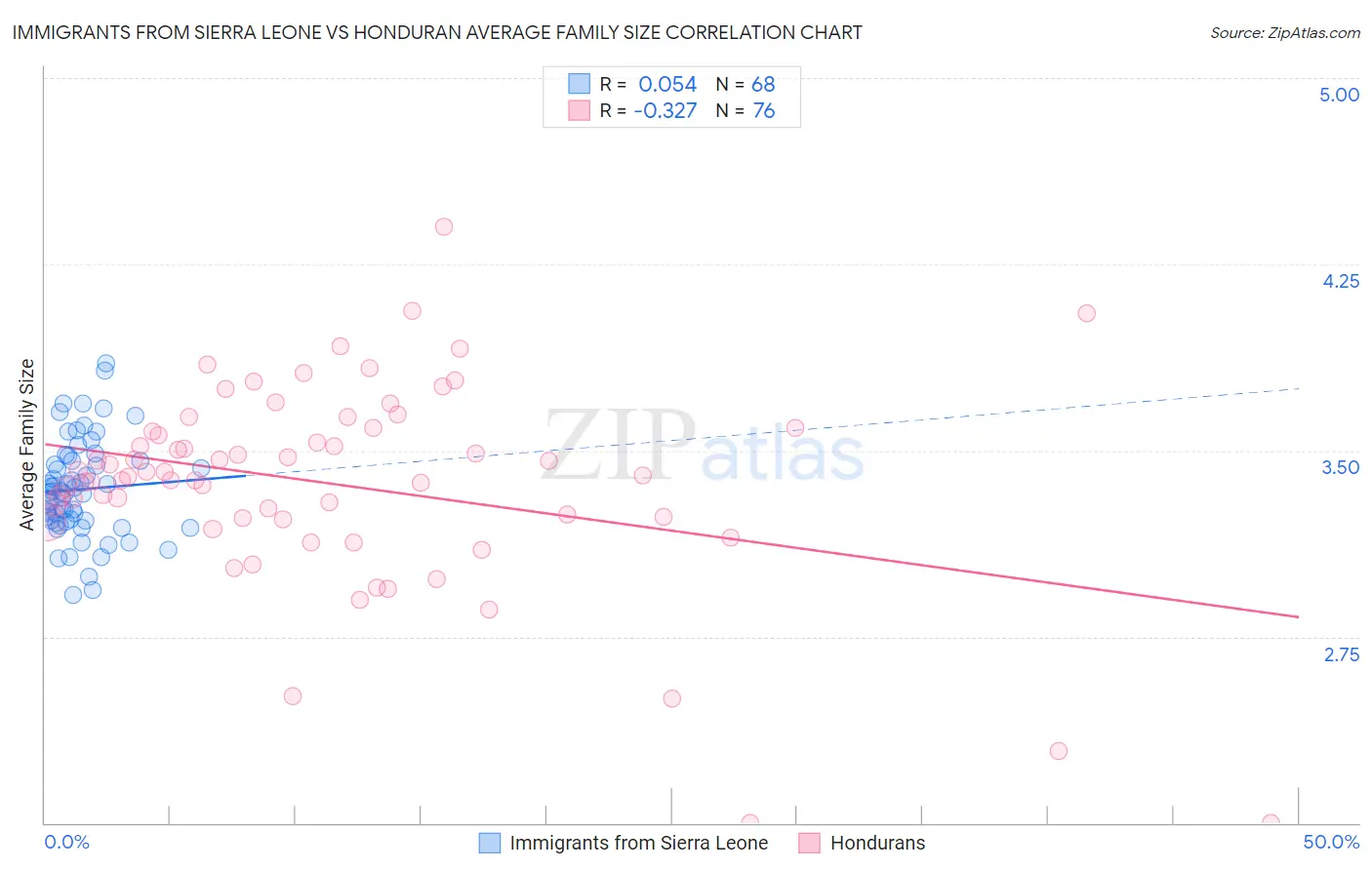 Immigrants from Sierra Leone vs Honduran Average Family Size