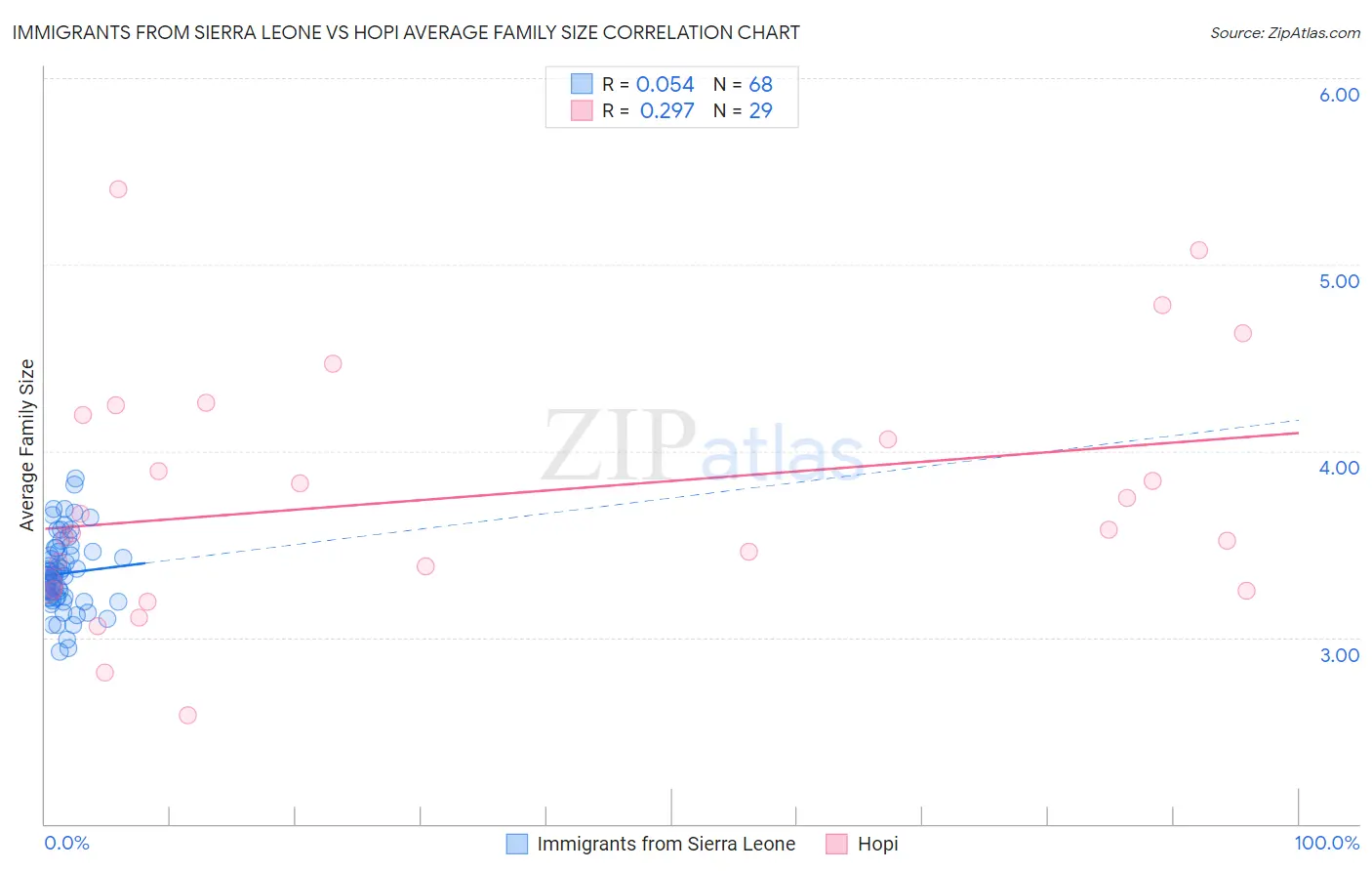 Immigrants from Sierra Leone vs Hopi Average Family Size