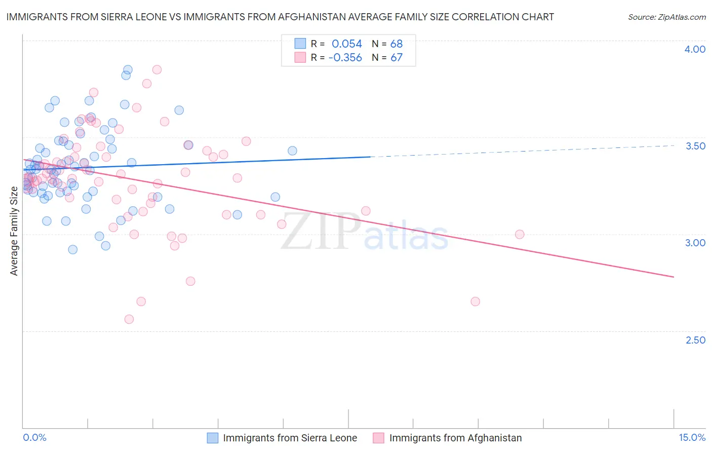 Immigrants from Sierra Leone vs Immigrants from Afghanistan Average Family Size