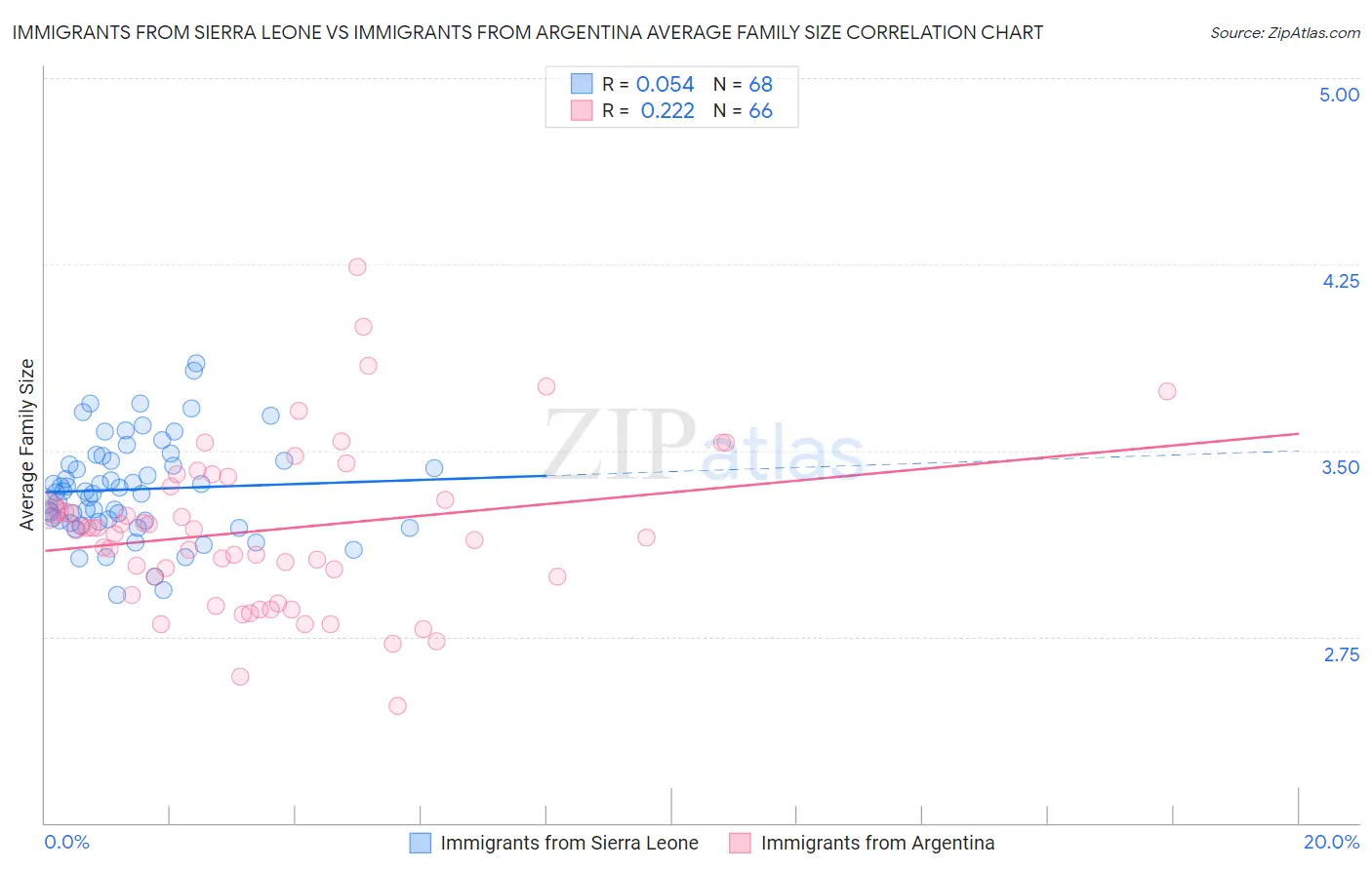 Immigrants from Sierra Leone vs Immigrants from Argentina Average Family Size