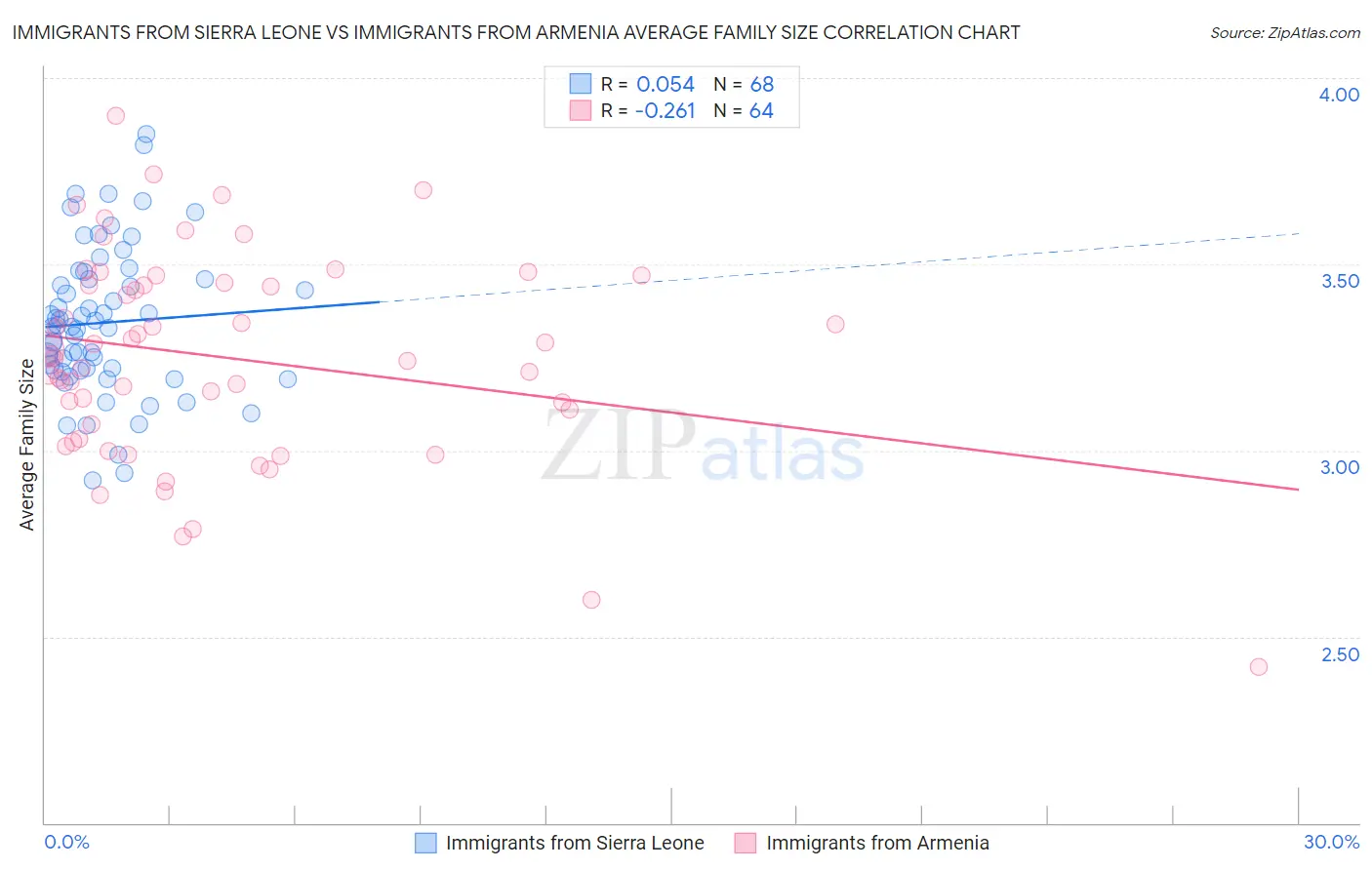 Immigrants from Sierra Leone vs Immigrants from Armenia Average Family Size