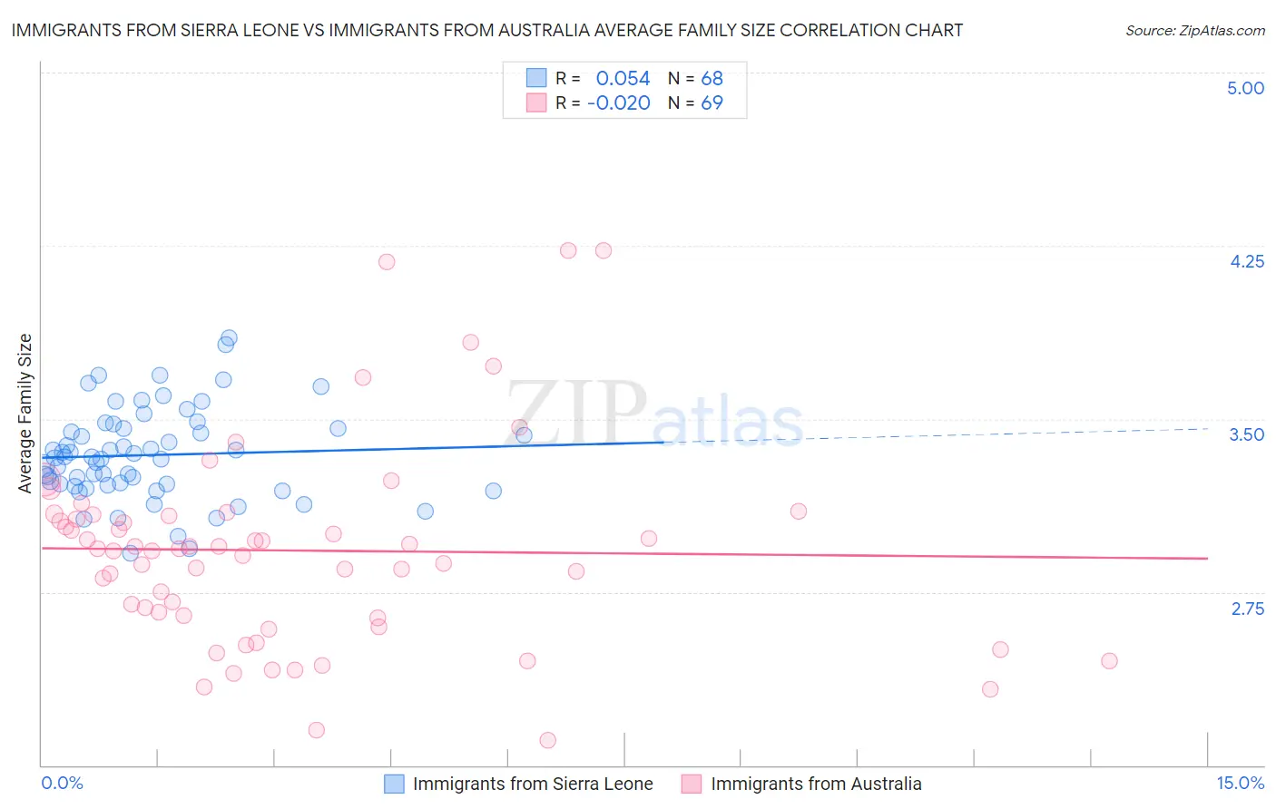 Immigrants from Sierra Leone vs Immigrants from Australia Average Family Size