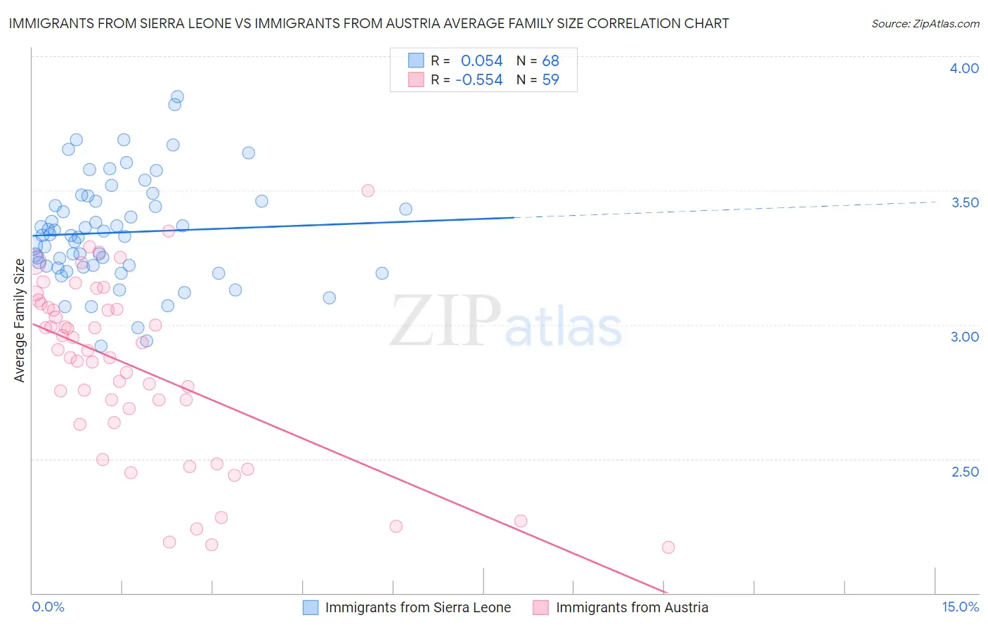 Immigrants from Sierra Leone vs Immigrants from Austria Average Family Size