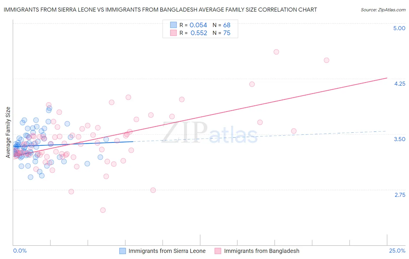Immigrants from Sierra Leone vs Immigrants from Bangladesh Average Family Size