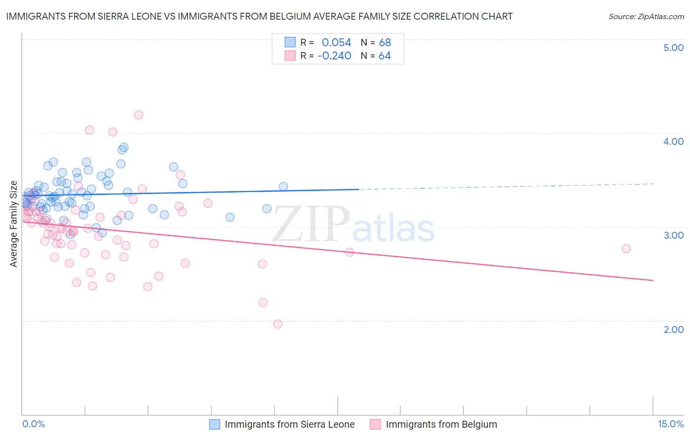 Immigrants from Sierra Leone vs Immigrants from Belgium Average Family Size