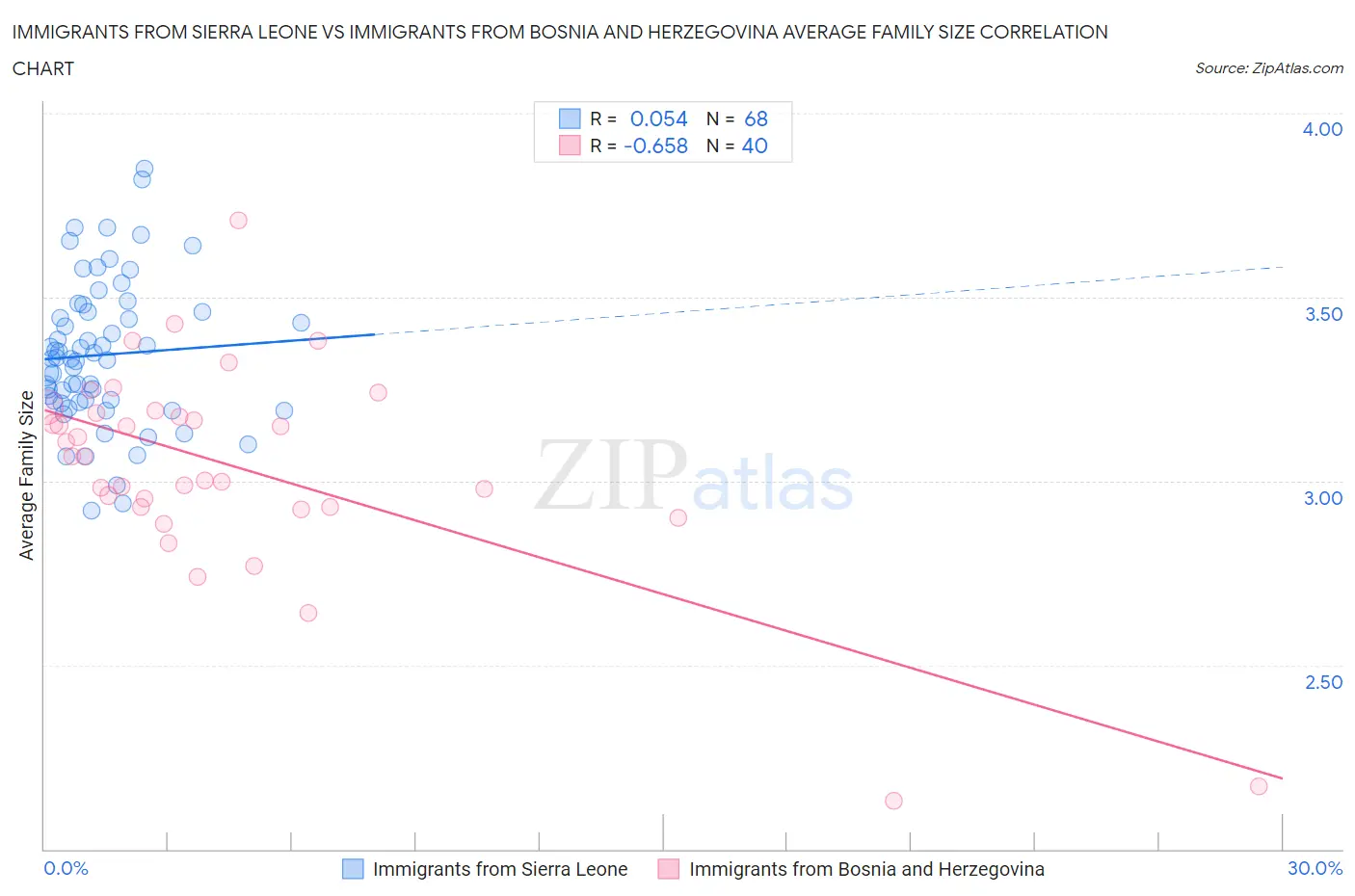 Immigrants from Sierra Leone vs Immigrants from Bosnia and Herzegovina Average Family Size