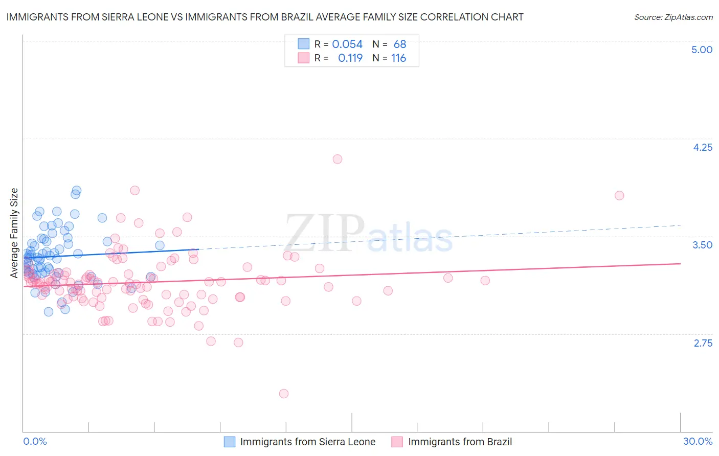 Immigrants from Sierra Leone vs Immigrants from Brazil Average Family Size