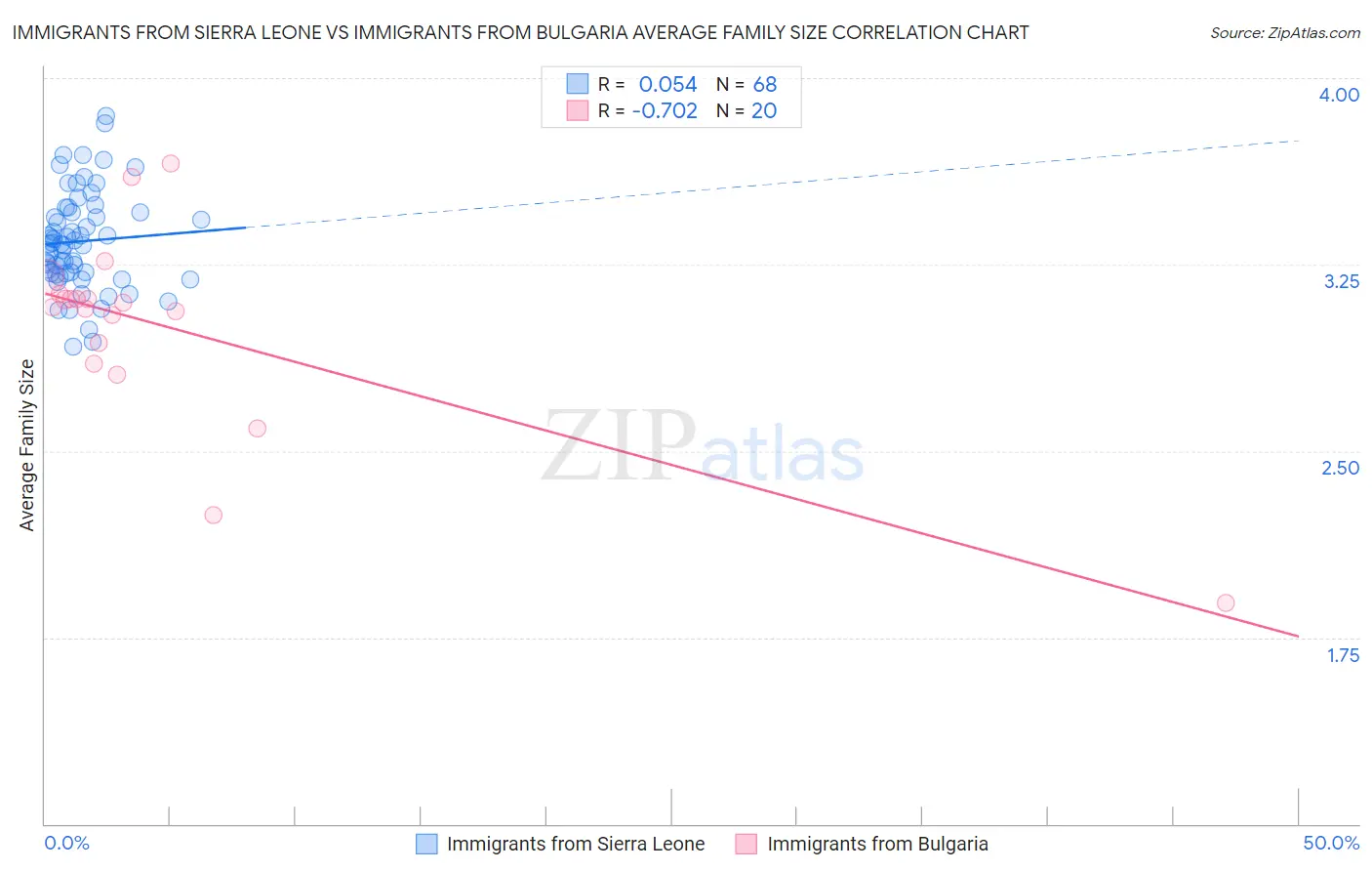 Immigrants from Sierra Leone vs Immigrants from Bulgaria Average Family Size