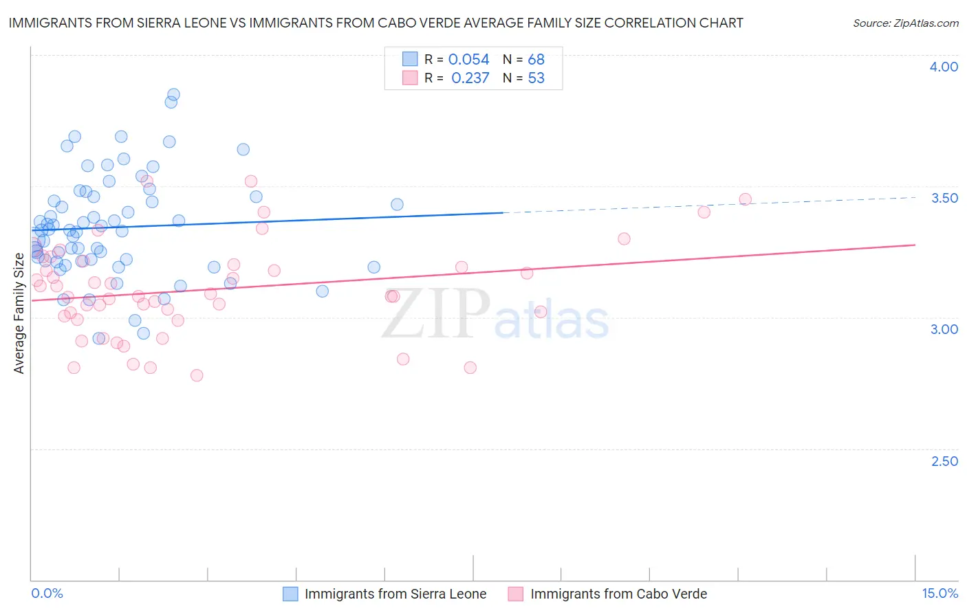 Immigrants from Sierra Leone vs Immigrants from Cabo Verde Average Family Size