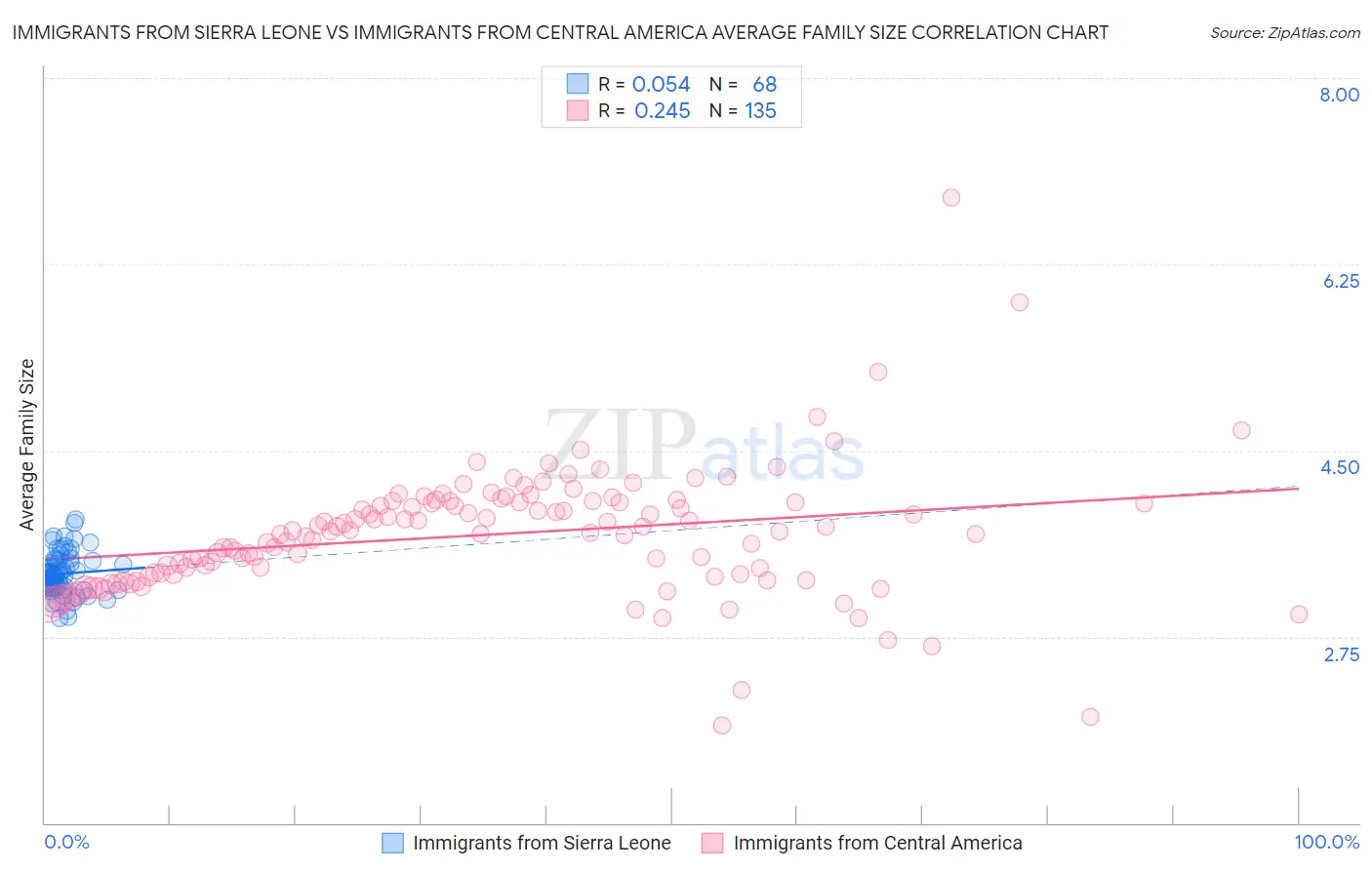 Immigrants from Sierra Leone vs Immigrants from Central America Average Family Size