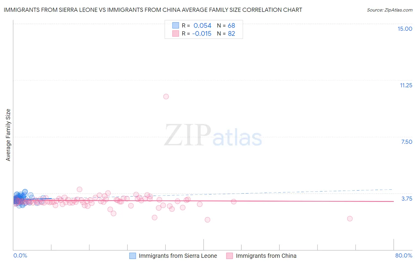 Immigrants from Sierra Leone vs Immigrants from China Average Family Size