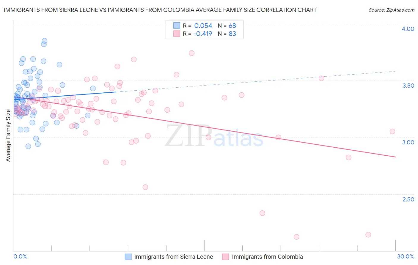 Immigrants from Sierra Leone vs Immigrants from Colombia Average Family Size