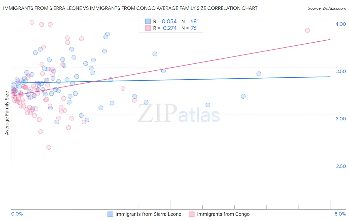 Immigrants from Sierra Leone vs Immigrants from Congo Average Family Size