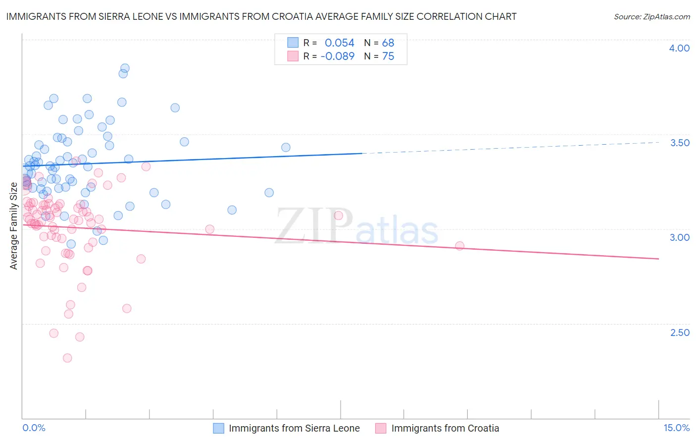 Immigrants from Sierra Leone vs Immigrants from Croatia Average Family Size