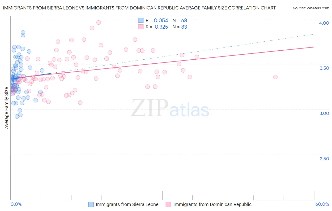 Immigrants from Sierra Leone vs Immigrants from Dominican Republic Average Family Size