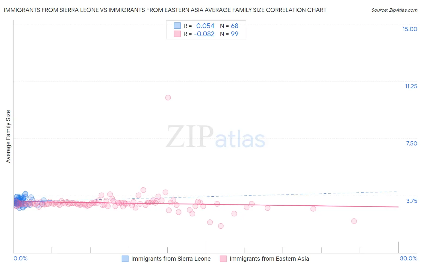 Immigrants from Sierra Leone vs Immigrants from Eastern Asia Average Family Size