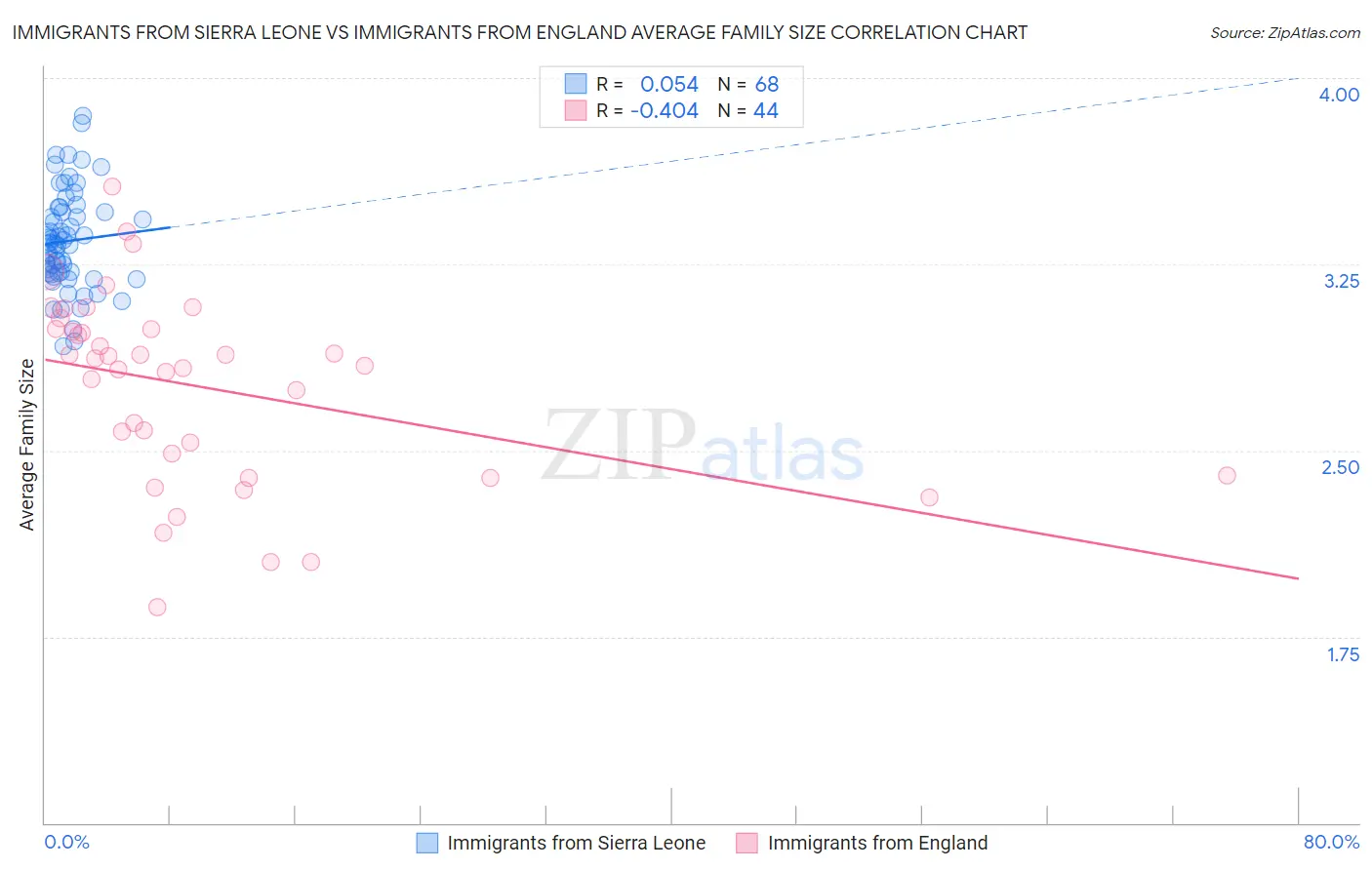 Immigrants from Sierra Leone vs Immigrants from England Average Family Size