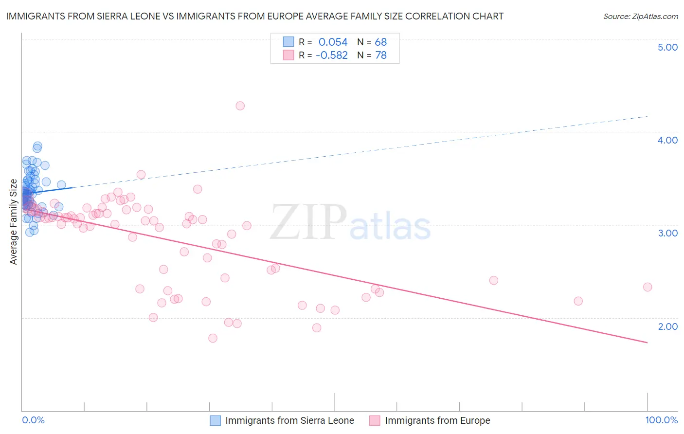 Immigrants from Sierra Leone vs Immigrants from Europe Average Family Size