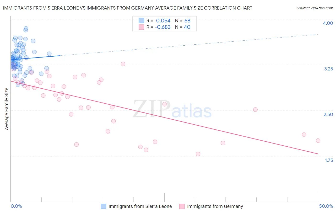 Immigrants from Sierra Leone vs Immigrants from Germany Average Family Size