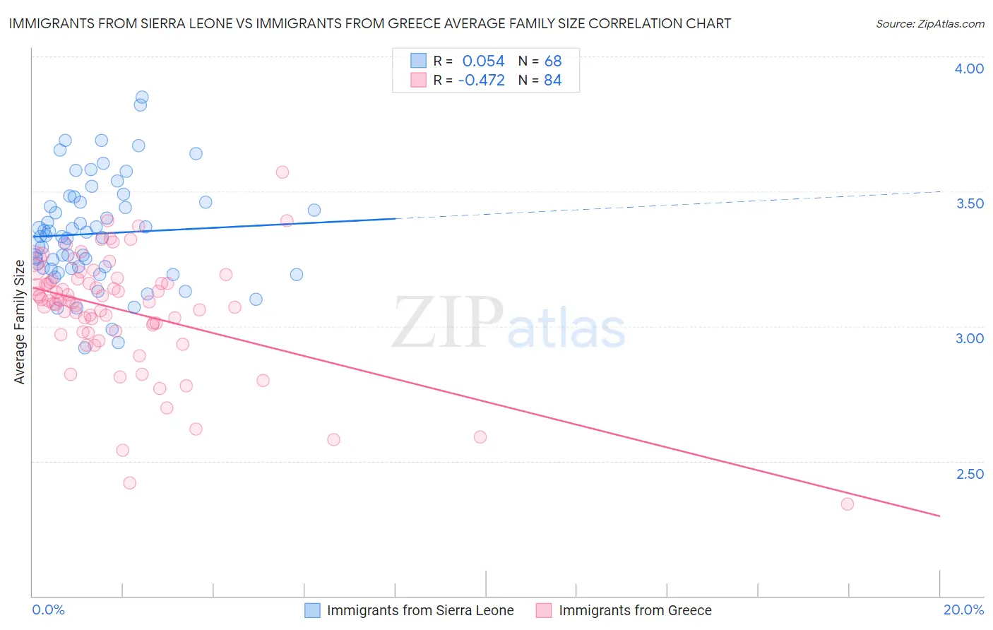 Immigrants from Sierra Leone vs Immigrants from Greece Average Family Size