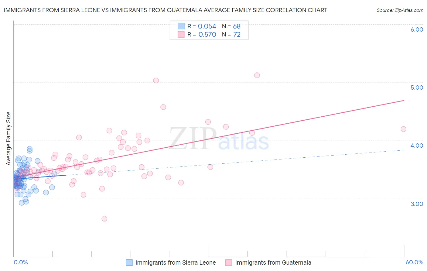 Immigrants from Sierra Leone vs Immigrants from Guatemala Average Family Size