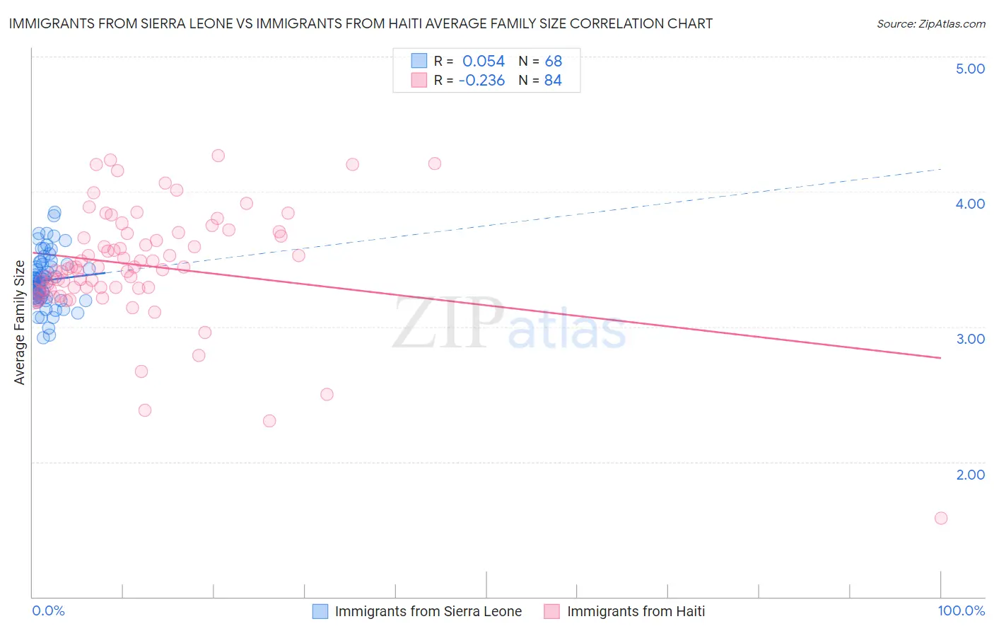 Immigrants from Sierra Leone vs Immigrants from Haiti Average Family Size