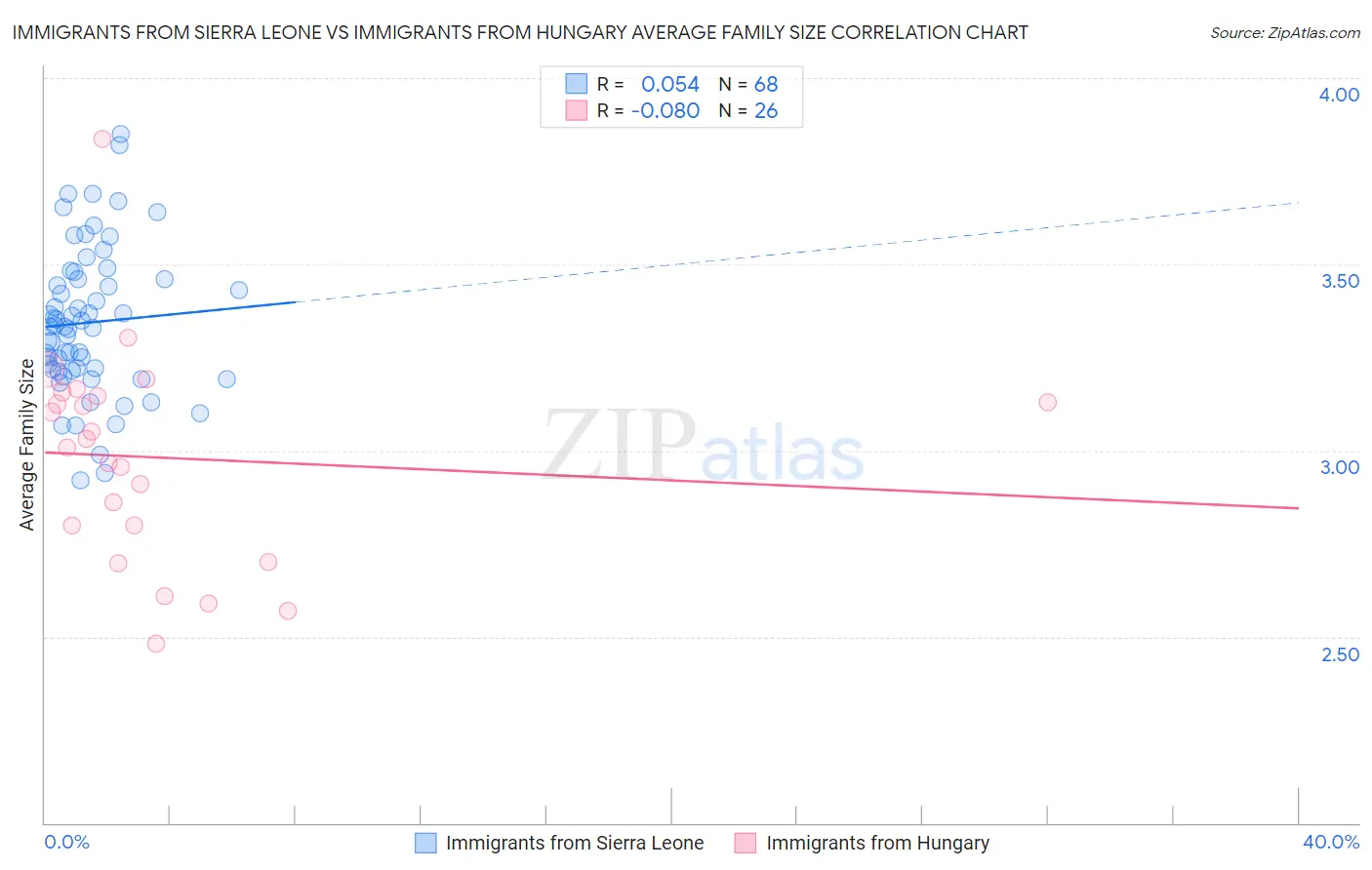 Immigrants from Sierra Leone vs Immigrants from Hungary Average Family Size