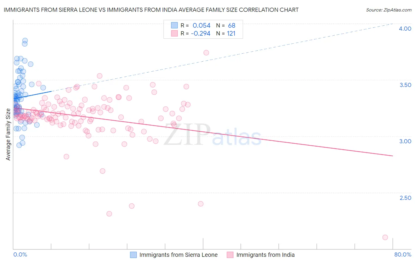 Immigrants from Sierra Leone vs Immigrants from India Average Family Size