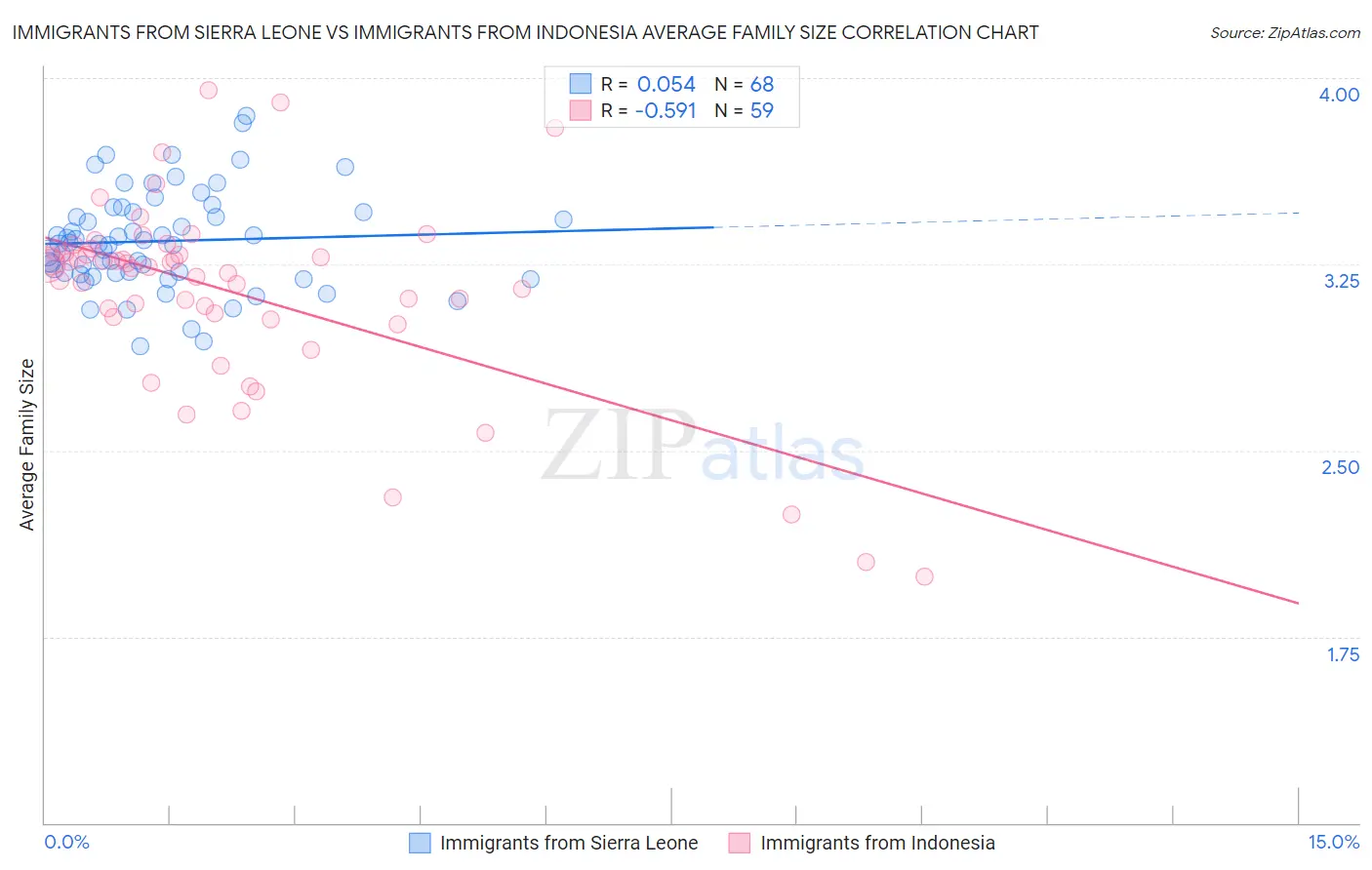 Immigrants from Sierra Leone vs Immigrants from Indonesia Average Family Size