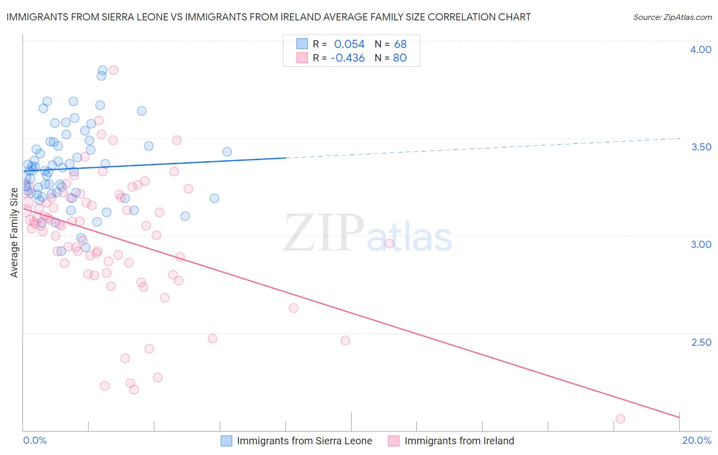 Immigrants from Sierra Leone vs Immigrants from Ireland Average Family Size