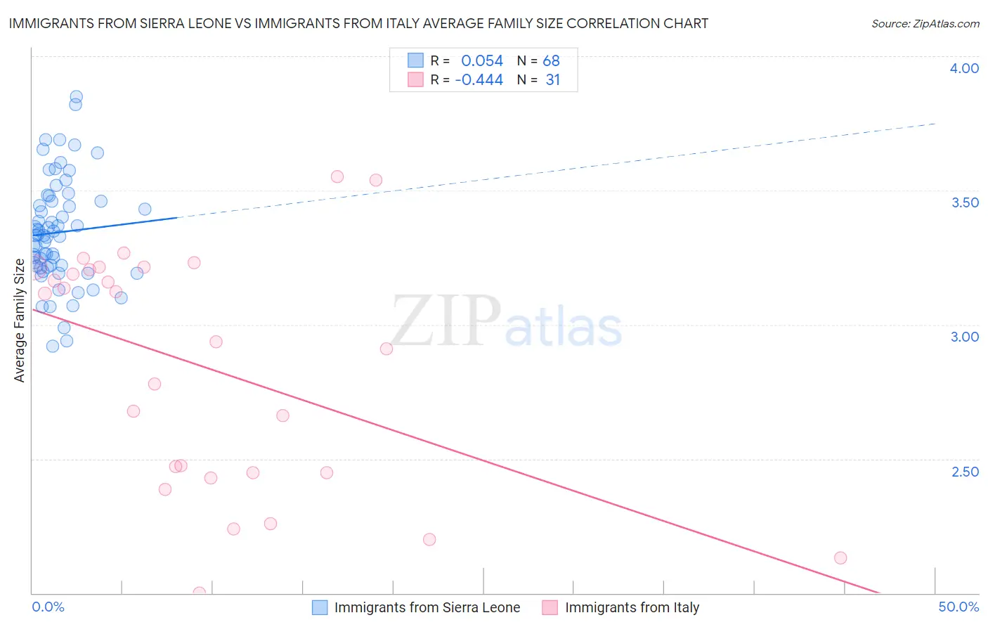 Immigrants from Sierra Leone vs Immigrants from Italy Average Family Size