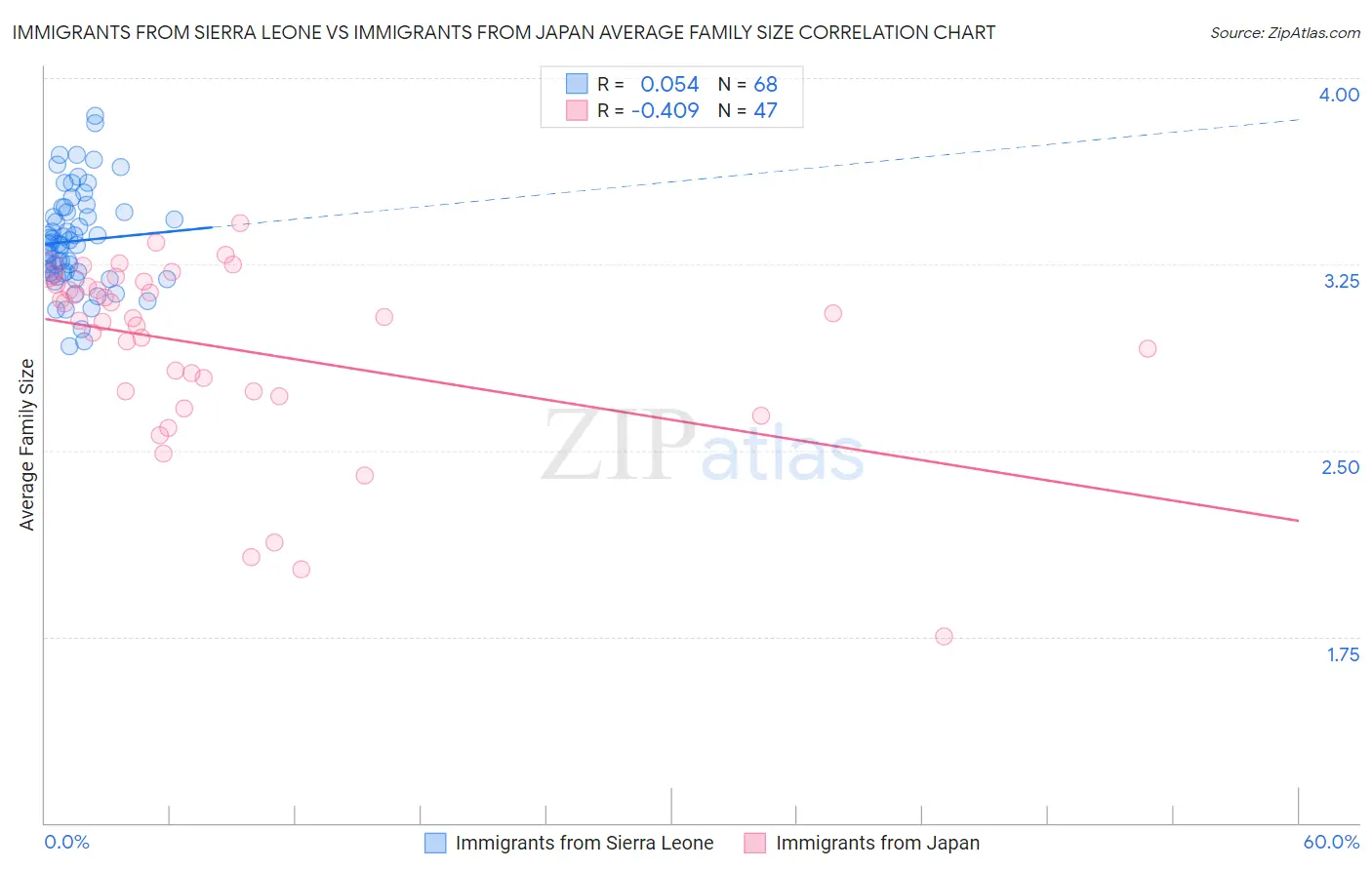 Immigrants from Sierra Leone vs Immigrants from Japan Average Family Size