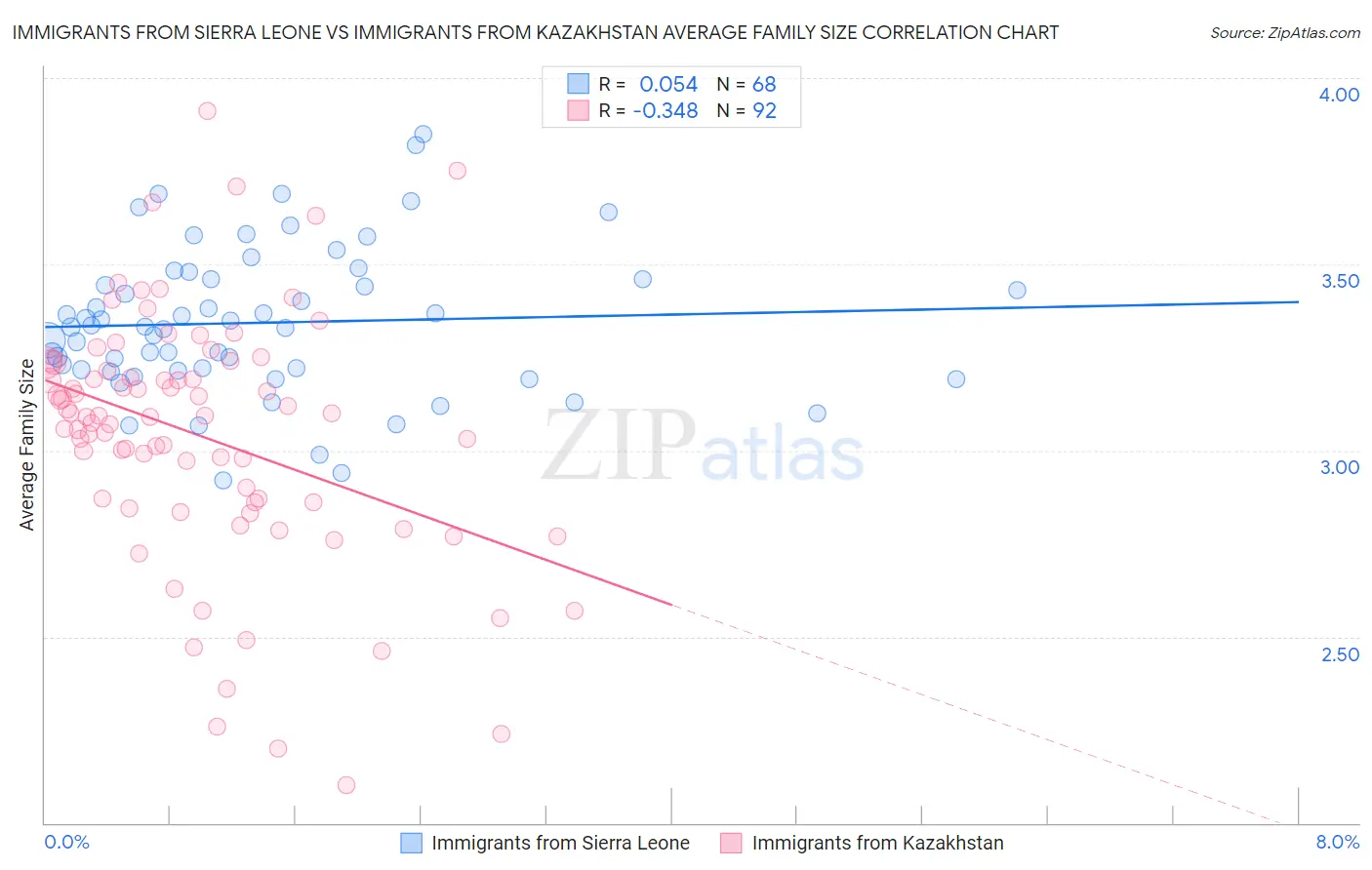 Immigrants from Sierra Leone vs Immigrants from Kazakhstan Average Family Size