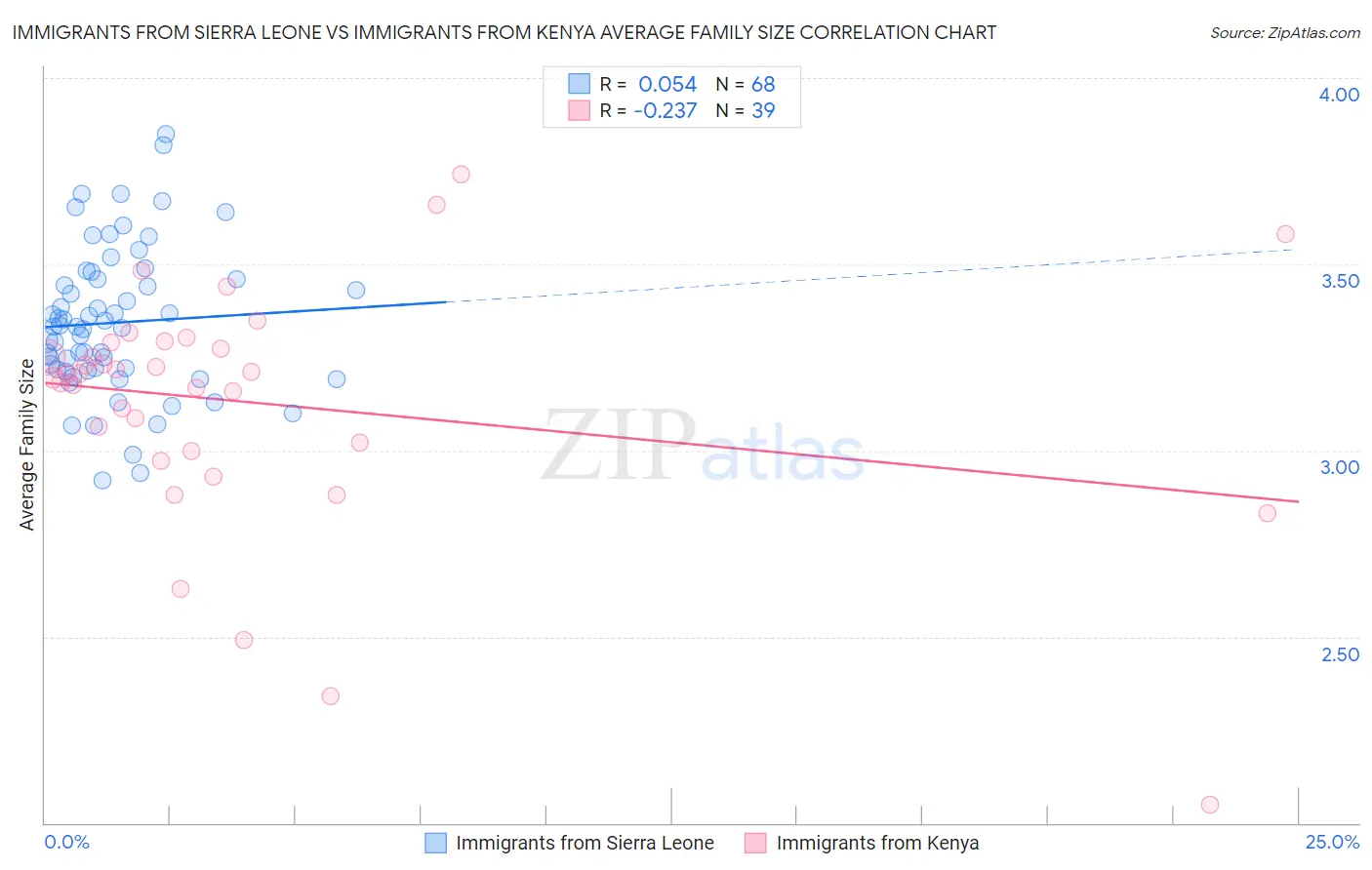 Immigrants from Sierra Leone vs Immigrants from Kenya Average Family Size