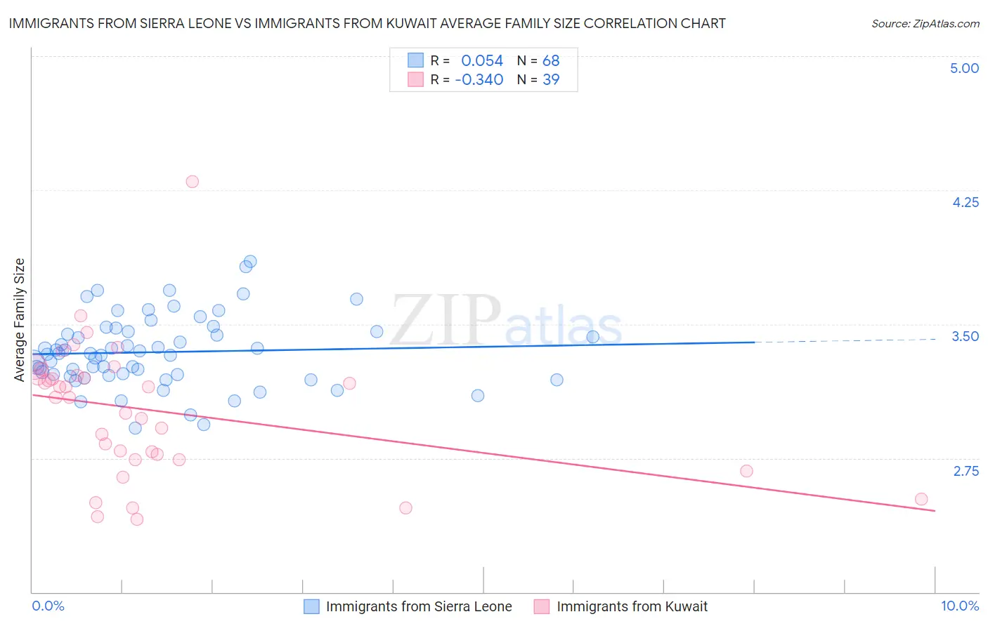 Immigrants from Sierra Leone vs Immigrants from Kuwait Average Family Size