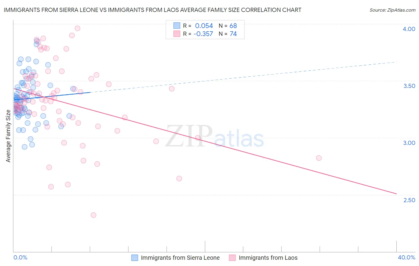 Immigrants from Sierra Leone vs Immigrants from Laos Average Family Size