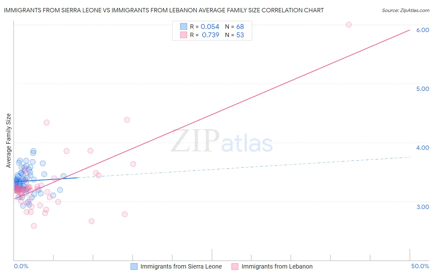 Immigrants from Sierra Leone vs Immigrants from Lebanon Average Family Size