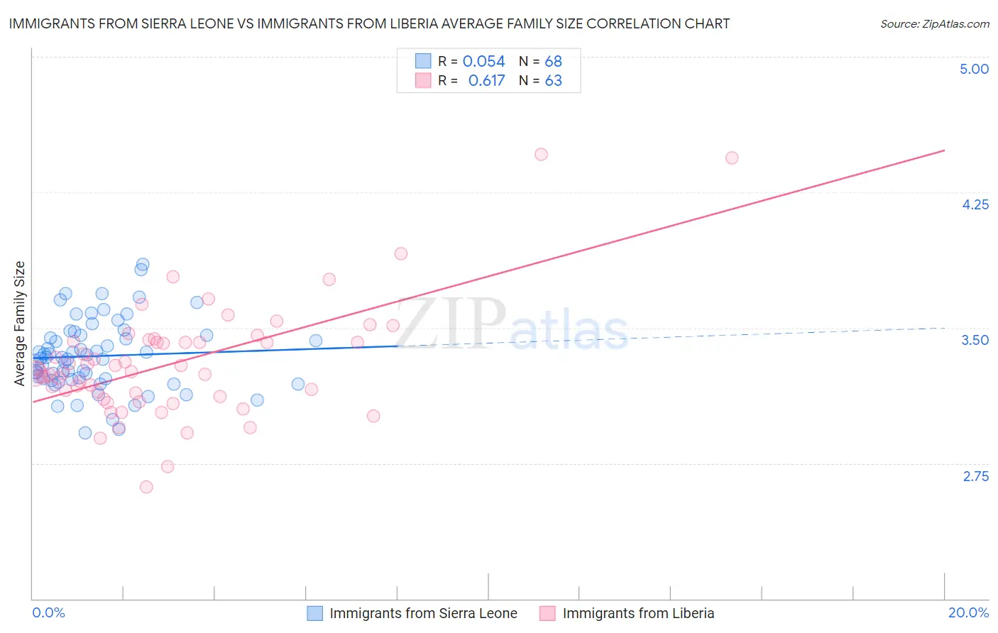 Immigrants from Sierra Leone vs Immigrants from Liberia Average Family Size