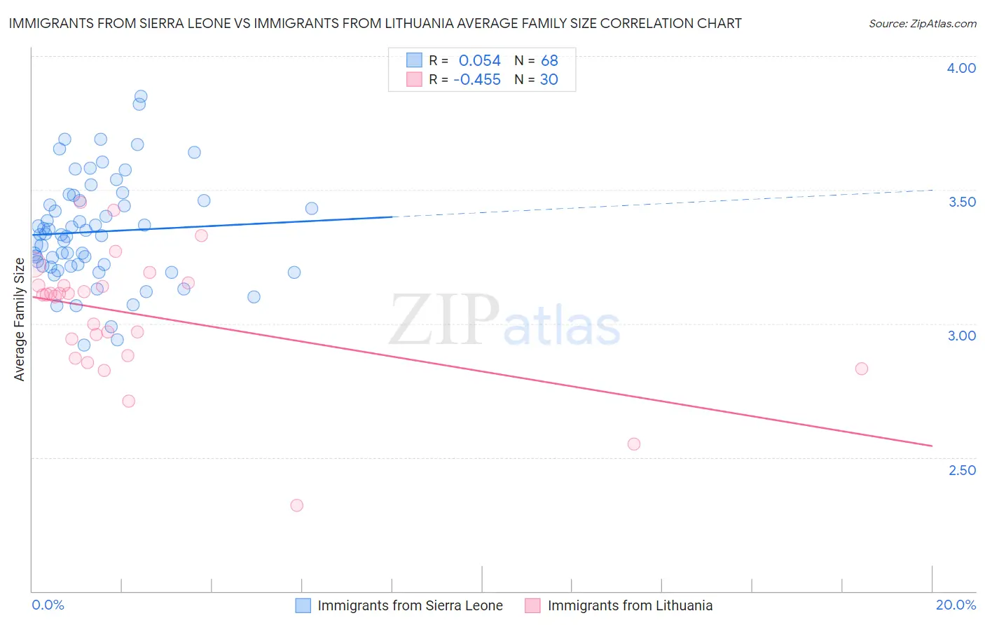 Immigrants from Sierra Leone vs Immigrants from Lithuania Average Family Size