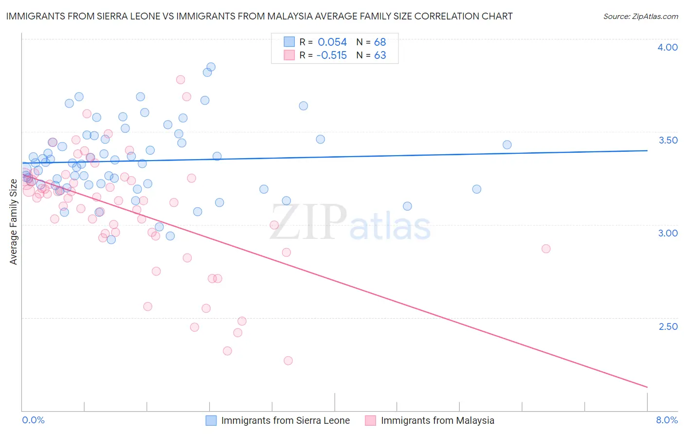 Immigrants from Sierra Leone vs Immigrants from Malaysia Average Family Size