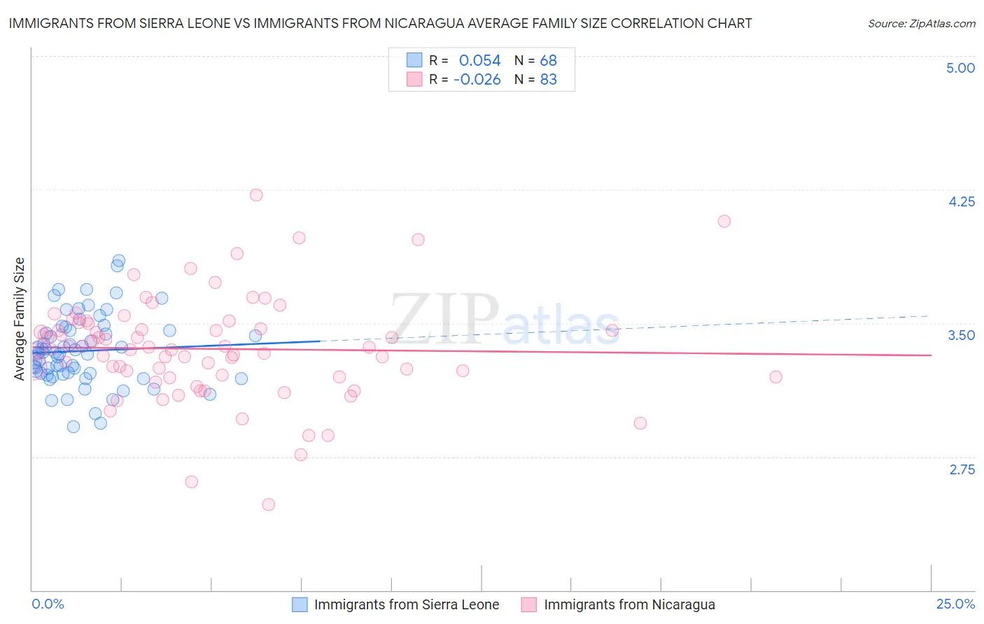 Immigrants from Sierra Leone vs Immigrants from Nicaragua Average Family Size