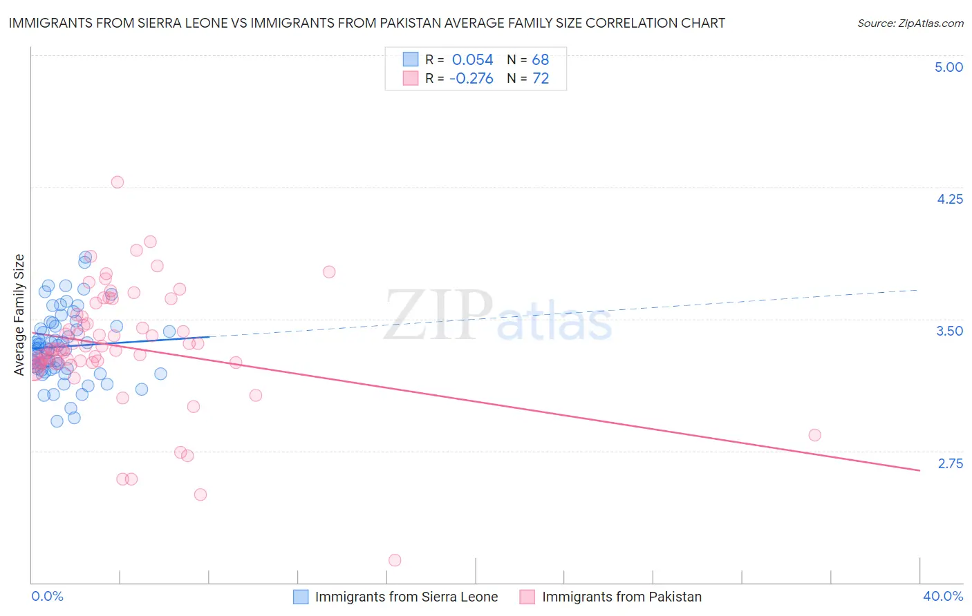 Immigrants from Sierra Leone vs Immigrants from Pakistan Average Family Size