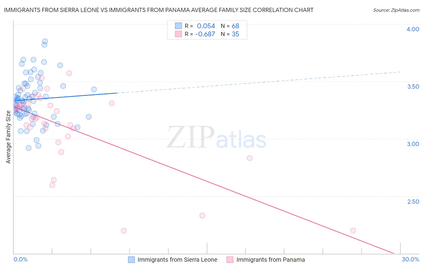 Immigrants from Sierra Leone vs Immigrants from Panama Average Family Size
