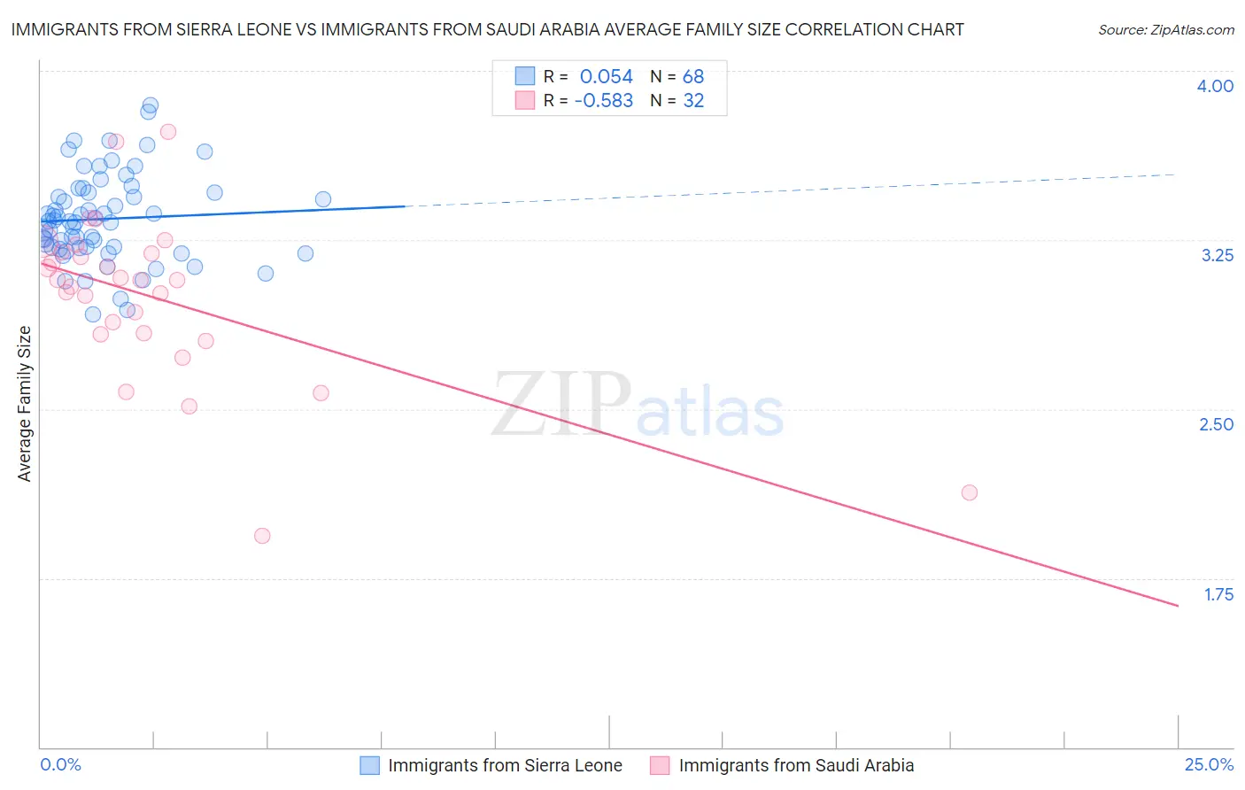 Immigrants from Sierra Leone vs Immigrants from Saudi Arabia Average Family Size