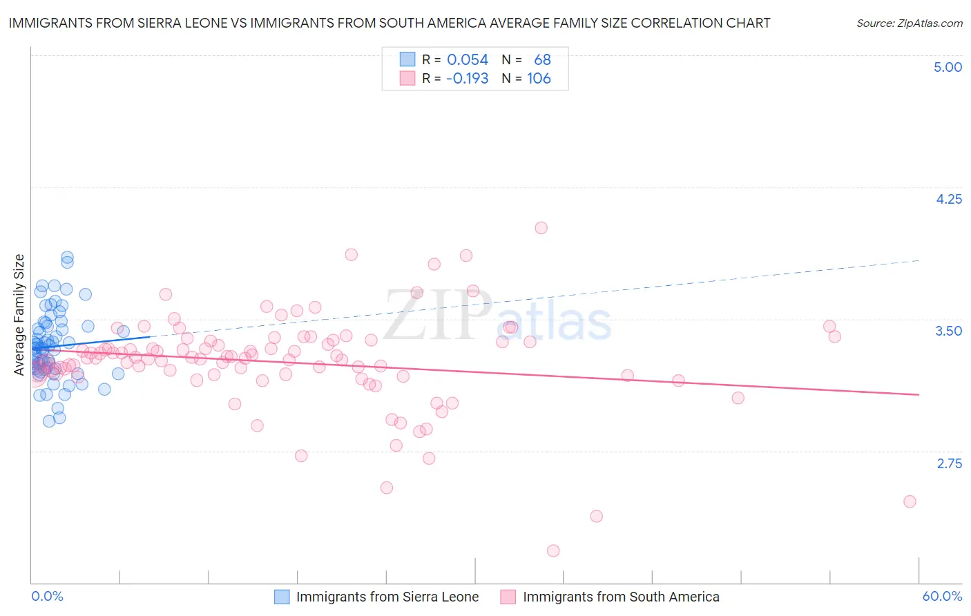 Immigrants from Sierra Leone vs Immigrants from South America Average Family Size