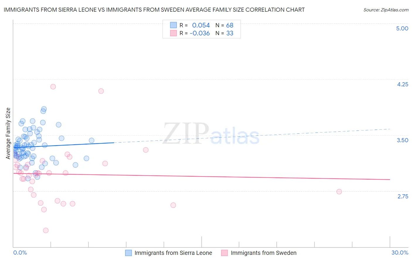 Immigrants from Sierra Leone vs Immigrants from Sweden Average Family Size