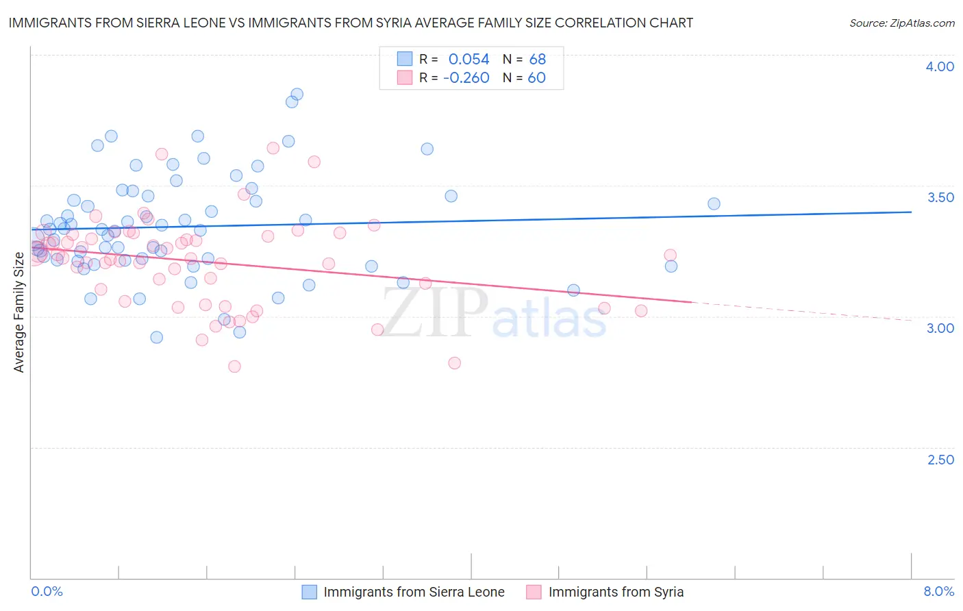 Immigrants from Sierra Leone vs Immigrants from Syria Average Family Size